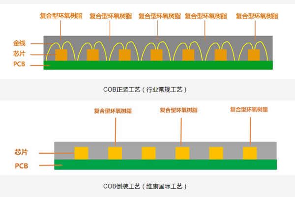 COB顯示屏的正裝與倒裝有什么區(qū)別？